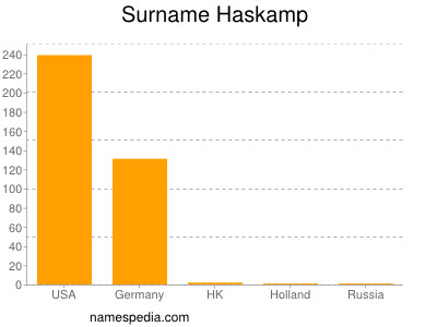 Surname Haskamp