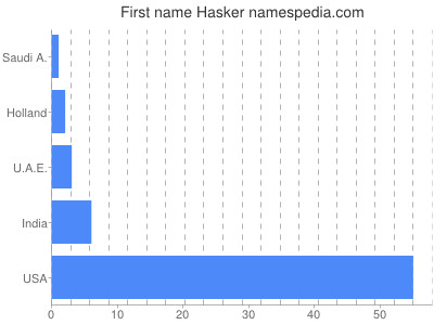 Given name Hasker