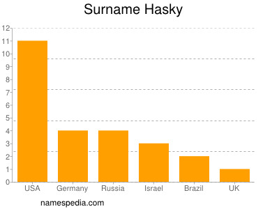 Surname Hasky