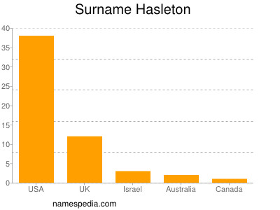 Surname Hasleton