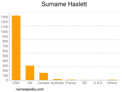 Surname Haslett