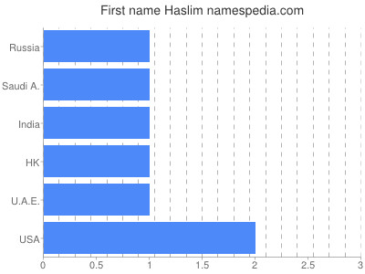 Given name Haslim
