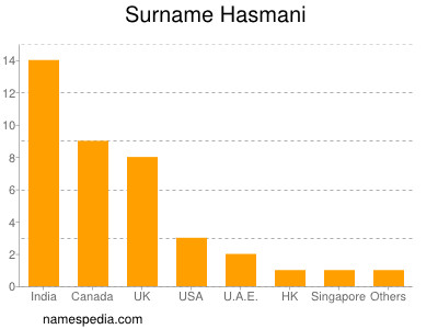 Surname Hasmani