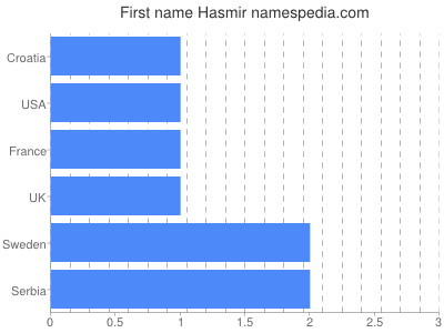 Given name Hasmir