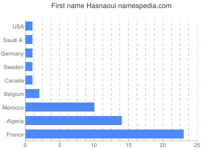 Given name Hasnaoui