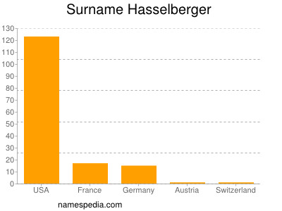 Surname Hasselberger