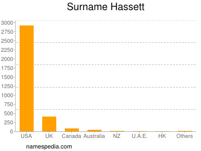 Surname Hassett