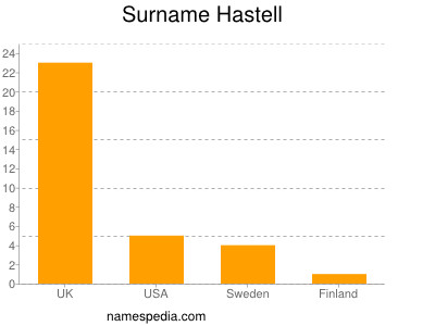 Surname Hastell