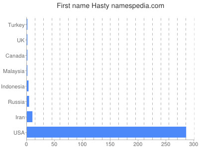 Given name Hasty