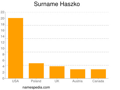 Surname Haszko