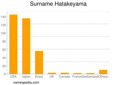 Surname Hatakeyama