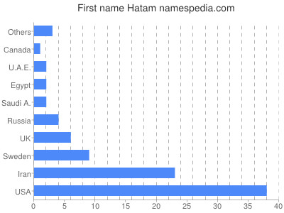 Given name Hatam