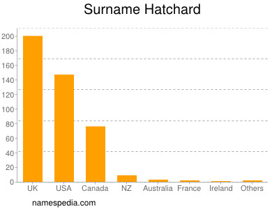 Surname Hatchard