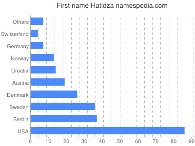 Given name Hatidza