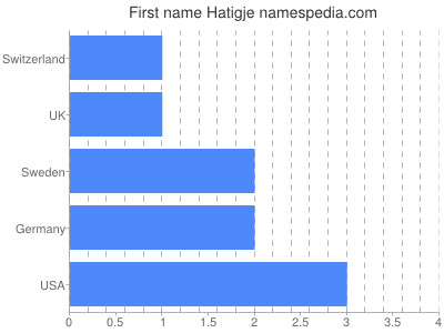Given name Hatigje