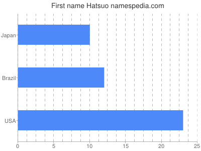 Given name Hatsuo