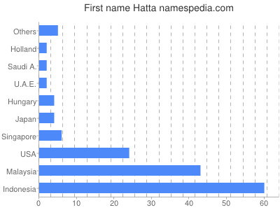 Given name Hatta