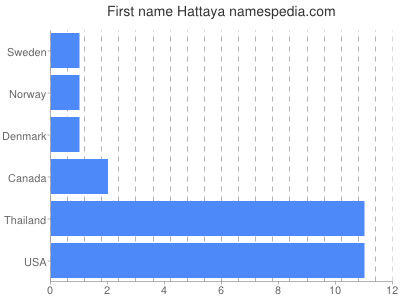 Given name Hattaya