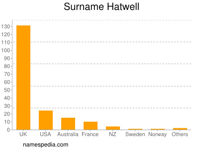 Surname Hatwell