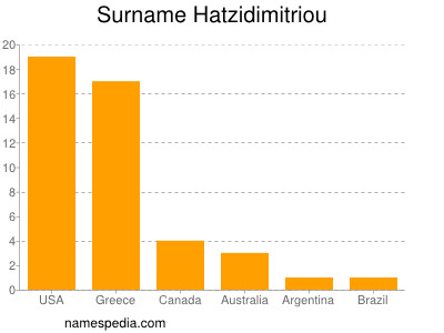 Surname Hatzidimitriou