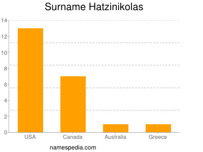 Surname Hatzinikolas