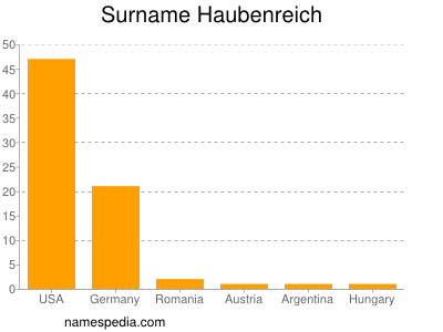 Surname Haubenreich