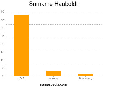 Surname Hauboldt