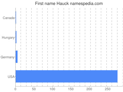 Given name Hauck