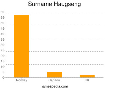 Surname Haugseng