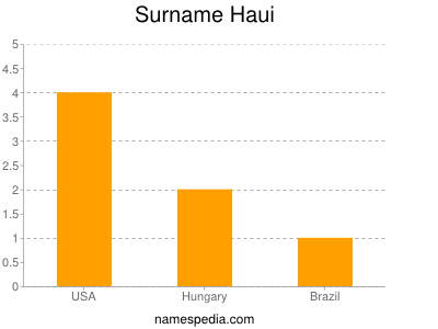 Surname Haui