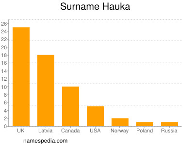 Surname Hauka