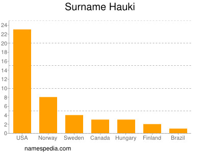 Surname Hauki