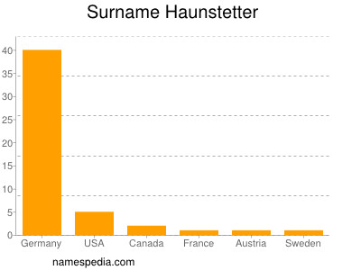 Surname Haunstetter