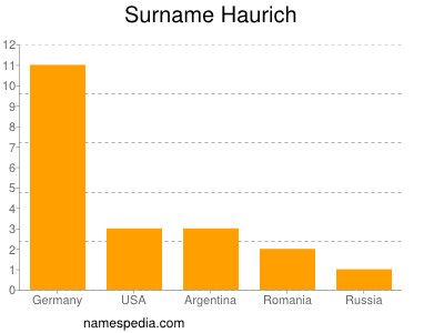 Surname Haurich
