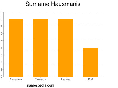 Surname Hausmanis
