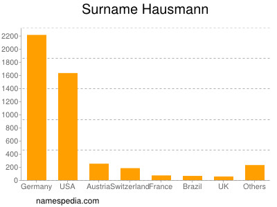 Surname Hausmann