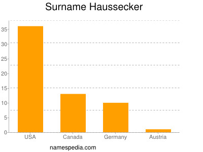 Surname Haussecker