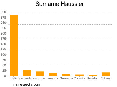 Surname Haussler