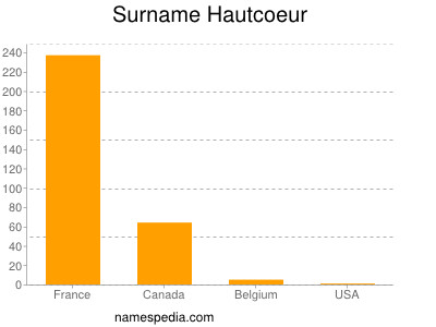Surname Hautcoeur