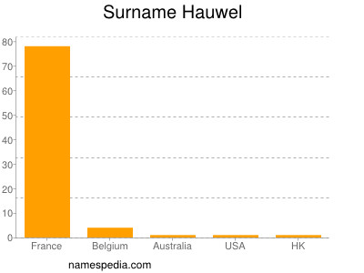 Surname Hauwel