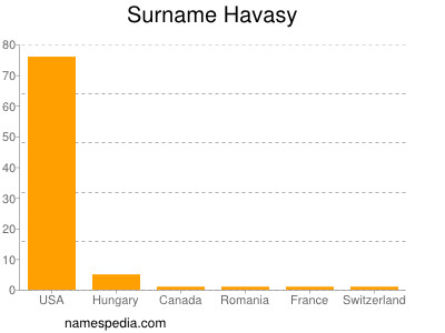 Surname Havasy