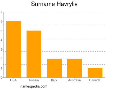 Surname Havryliv