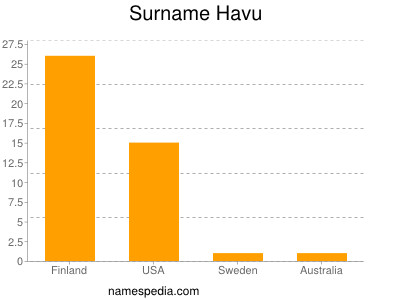 Surname Havu