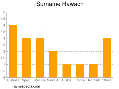 Surname Hawach