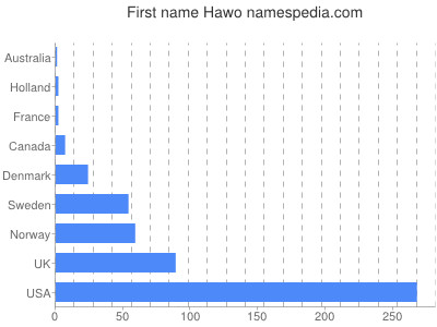 Given name Hawo