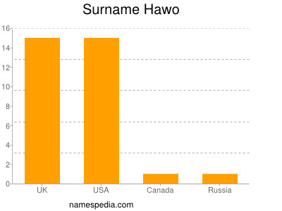 Surname Hawo