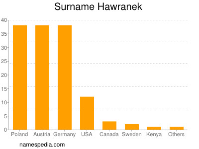 Surname Hawranek