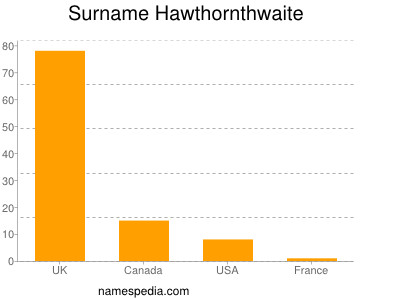 Surname Hawthornthwaite