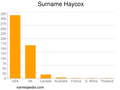 Surname Haycox