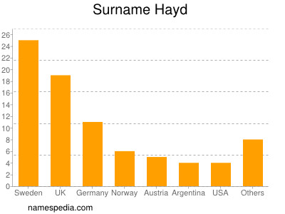 Surname Hayd